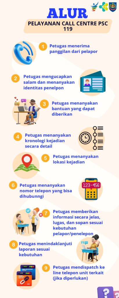 Alur Pelayanan Call Center PSC 119