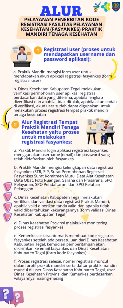 Alur Pelayanan Penerbitan Kode Registrasi