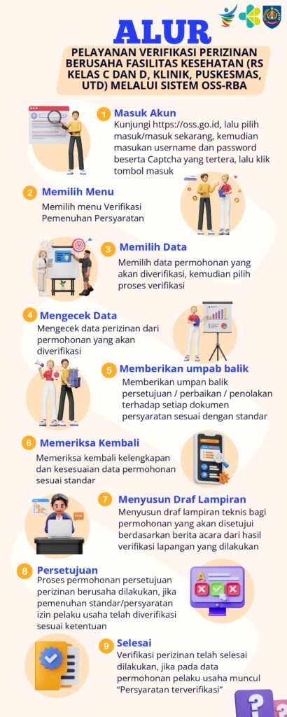 Alur Pelayanan Verifikasi Perizinan Berusaha