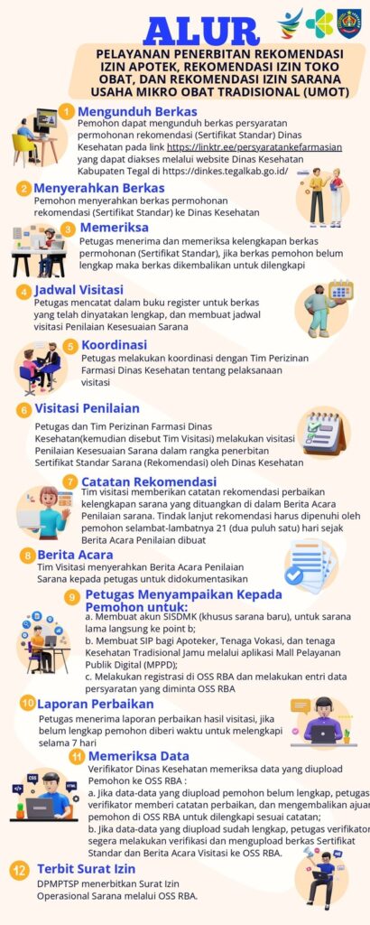 Alur Pelayanan Penerbitan Rekomendasi Izin Apotek